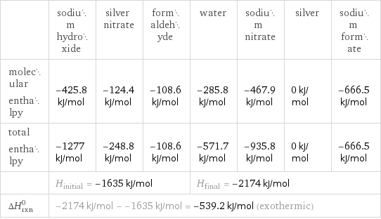  | sodium hydroxide | silver nitrate | formaldehyde | water | sodium nitrate | silver | sodium formate molecular enthalpy | -425.8 kJ/mol | -124.4 kJ/mol | -108.6 kJ/mol | -285.8 kJ/mol | -467.9 kJ/mol | 0 kJ/mol | -666.5 kJ/mol total enthalpy | -1277 kJ/mol | -248.8 kJ/mol | -108.6 kJ/mol | -571.7 kJ/mol | -935.8 kJ/mol | 0 kJ/mol | -666.5 kJ/mol  | H_initial = -1635 kJ/mol | | | H_final = -2174 kJ/mol | | |  ΔH_rxn^0 | -2174 kJ/mol - -1635 kJ/mol = -539.2 kJ/mol (exothermic) | | | | | |  