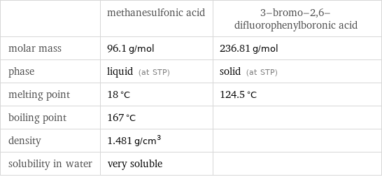  | methanesulfonic acid | 3-bromo-2, 6-difluorophenylboronic acid molar mass | 96.1 g/mol | 236.81 g/mol phase | liquid (at STP) | solid (at STP) melting point | 18 °C | 124.5 °C boiling point | 167 °C |  density | 1.481 g/cm^3 |  solubility in water | very soluble | 