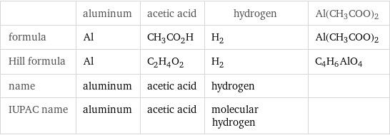  | aluminum | acetic acid | hydrogen | Al(CH3COO)2 formula | Al | CH_3CO_2H | H_2 | Al(CH3COO)2 Hill formula | Al | C_2H_4O_2 | H_2 | C4H6AlO4 name | aluminum | acetic acid | hydrogen |  IUPAC name | aluminum | acetic acid | molecular hydrogen | 