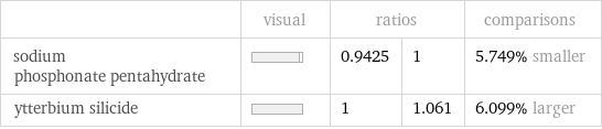  | visual | ratios | | comparisons sodium phosphonate pentahydrate | | 0.9425 | 1 | 5.749% smaller ytterbium silicide | | 1 | 1.061 | 6.099% larger