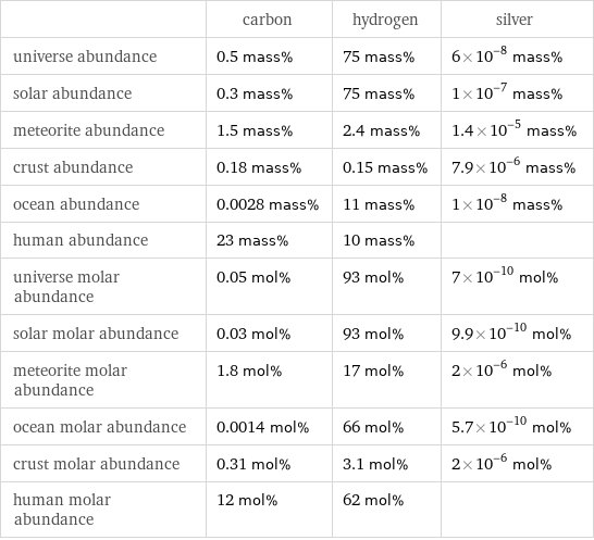  | carbon | hydrogen | silver universe abundance | 0.5 mass% | 75 mass% | 6×10^-8 mass% solar abundance | 0.3 mass% | 75 mass% | 1×10^-7 mass% meteorite abundance | 1.5 mass% | 2.4 mass% | 1.4×10^-5 mass% crust abundance | 0.18 mass% | 0.15 mass% | 7.9×10^-6 mass% ocean abundance | 0.0028 mass% | 11 mass% | 1×10^-8 mass% human abundance | 23 mass% | 10 mass% |  universe molar abundance | 0.05 mol% | 93 mol% | 7×10^-10 mol% solar molar abundance | 0.03 mol% | 93 mol% | 9.9×10^-10 mol% meteorite molar abundance | 1.8 mol% | 17 mol% | 2×10^-6 mol% ocean molar abundance | 0.0014 mol% | 66 mol% | 5.7×10^-10 mol% crust molar abundance | 0.31 mol% | 3.1 mol% | 2×10^-6 mol% human molar abundance | 12 mol% | 62 mol% | 