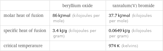  | beryllium oxide | tantalum(V) bromide molar heat of fusion | 86 kJ/mol (kilojoules per mole) | 37.7 kJ/mol (kilojoules per mole) specific heat of fusion | 3.4 kJ/g (kilojoules per gram) | 0.0649 kJ/g (kilojoules per gram) critical temperature | | 974 K (kelvins)