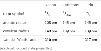 | xenon | antimony | tin term symbol | ^1S_0 | ^4S_(3/2) | ^3P_0 atomic radius | 108 pm | 145 pm | 145 pm covalent radius | 140 pm | 139 pm | 139 pm van der Waals radius | 216 pm | | 217 pm (electronic ground state properties)