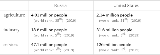  | Russia | United States agriculture | 4.01 million people (world rank: 35th) (2019) | 2.14 million people (world rank: 51st) (2019) industry | 18.6 million people (world rank: 5th) (2019) | 31.6 million people (world rank: 3rd) (2019) services | 47.1 million people (world rank: 7th) (2019) | 126 million people (world rank: 3rd) (2019)