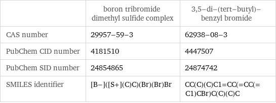  | boron tribromide dimethyl sulfide complex | 3, 5-di-(tert-butyl)-benzyl bromide CAS number | 29957-59-3 | 62938-08-3 PubChem CID number | 4181510 | 4447507 PubChem SID number | 24854865 | 24874742 SMILES identifier | [B-]([S+](C)C)(Br)(Br)Br | CC(C)(C)C1=CC(=CC(=C1)CBr)C(C)(C)C