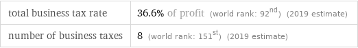 total business tax rate | 36.6% of profit (world rank: 92nd) (2019 estimate) number of business taxes | 8 (world rank: 151st) (2019 estimate)