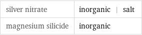 silver nitrate | inorganic | salt magnesium silicide | inorganic