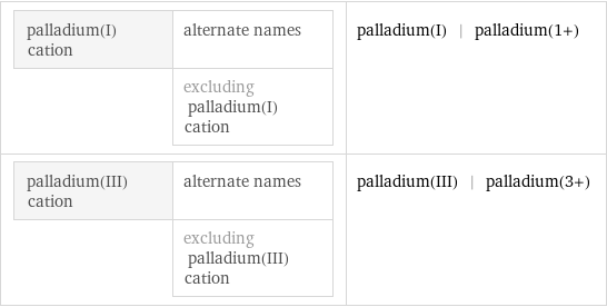 palladium(I) cation | alternate names  | excluding palladium(I) cation | palladium(I) | palladium(1+) palladium(III) cation | alternate names  | excluding palladium(III) cation | palladium(III) | palladium(3+)