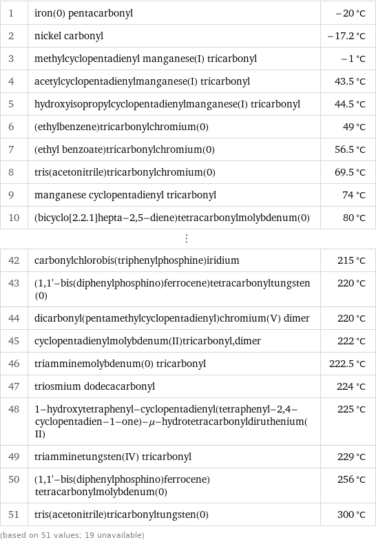 1 | iron(0) pentacarbonyl | -20 °C 2 | nickel carbonyl | -17.2 °C 3 | methylcyclopentadienyl manganese(I) tricarbonyl | -1 °C 4 | acetylcyclopentadienylmanganese(I) tricarbonyl | 43.5 °C 5 | hydroxyisopropylcyclopentadienylmanganese(I) tricarbonyl | 44.5 °C 6 | (ethylbenzene)tricarbonylchromium(0) | 49 °C 7 | (ethyl benzoate)tricarbonylchromium(0) | 56.5 °C 8 | tris(acetonitrile)tricarbonylchromium(0) | 69.5 °C 9 | manganese cyclopentadienyl tricarbonyl | 74 °C 10 | (bicyclo[2.2.1]hepta-2, 5-diene)tetracarbonylmolybdenum(0) | 80 °C ⋮ | |  42 | carbonylchlorobis(triphenylphosphine)iridium | 215 °C 43 | (1, 1'-bis(diphenylphosphino)ferrocene)tetracarbonyltungsten(0) | 220 °C 44 | dicarbonyl(pentamethylcyclopentadienyl)chromium(V) dimer | 220 °C 45 | cyclopentadienylmolybdenum(II)tricarbonyl, dimer | 222 °C 46 | triamminemolybdenum(0) tricarbonyl | 222.5 °C 47 | triosmium dodecacarbonyl | 224 °C 48 | 1-hydroxytetraphenyl-cyclopentadienyl(tetraphenyl-2, 4-cyclopentadien-1-one)-μ-hydrotetracarbonyldiruthenium(II) | 225 °C 49 | triamminetungsten(IV) tricarbonyl | 229 °C 50 | (1, 1'-bis(diphenylphosphino)ferrocene)tetracarbonylmolybdenum(0) | 256 °C 51 | tris(acetonitrile)tricarbonyltungsten(0) | 300 °C (based on 51 values; 19 unavailable)