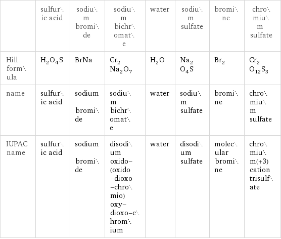  | sulfuric acid | sodium bromide | sodium bichromate | water | sodium sulfate | bromine | chromium sulfate Hill formula | H_2O_4S | BrNa | Cr_2Na_2O_7 | H_2O | Na_2O_4S | Br_2 | Cr_2O_12S_3 name | sulfuric acid | sodium bromide | sodium bichromate | water | sodium sulfate | bromine | chromium sulfate IUPAC name | sulfuric acid | sodium bromide | disodium oxido-(oxido-dioxo-chromio)oxy-dioxo-chromium | water | disodium sulfate | molecular bromine | chromium(+3) cation trisulfate