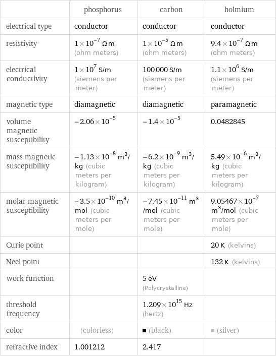  | phosphorus | carbon | holmium electrical type | conductor | conductor | conductor resistivity | 1×10^-7 Ω m (ohm meters) | 1×10^-5 Ω m (ohm meters) | 9.4×10^-7 Ω m (ohm meters) electrical conductivity | 1×10^7 S/m (siemens per meter) | 100000 S/m (siemens per meter) | 1.1×10^6 S/m (siemens per meter) magnetic type | diamagnetic | diamagnetic | paramagnetic volume magnetic susceptibility | -2.06×10^-5 | -1.4×10^-5 | 0.0482845 mass magnetic susceptibility | -1.13×10^-8 m^3/kg (cubic meters per kilogram) | -6.2×10^-9 m^3/kg (cubic meters per kilogram) | 5.49×10^-6 m^3/kg (cubic meters per kilogram) molar magnetic susceptibility | -3.5×10^-10 m^3/mol (cubic meters per mole) | -7.45×10^-11 m^3/mol (cubic meters per mole) | 9.05467×10^-7 m^3/mol (cubic meters per mole) Curie point | | | 20 K (kelvins) Néel point | | | 132 K (kelvins) work function | | 5 eV (Polycrystalline) |  threshold frequency | | 1.209×10^15 Hz (hertz) |  color | (colorless) | (black) | (silver) refractive index | 1.001212 | 2.417 | 