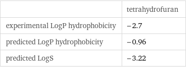  | tetrahydrofuran experimental LogP hydrophobicity | -2.7 predicted LogP hydrophobicity | -0.96 predicted LogS | -3.22