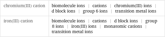 chromium(III) cation | biomolecule ions | cations | chromium(III) ions | d block ions | group 6 ions | transition metal ions iron(III) cation | biomolecule ions | cations | d block ions | group 8 ions | iron(III) ions | monatomic cations | transition metal ions