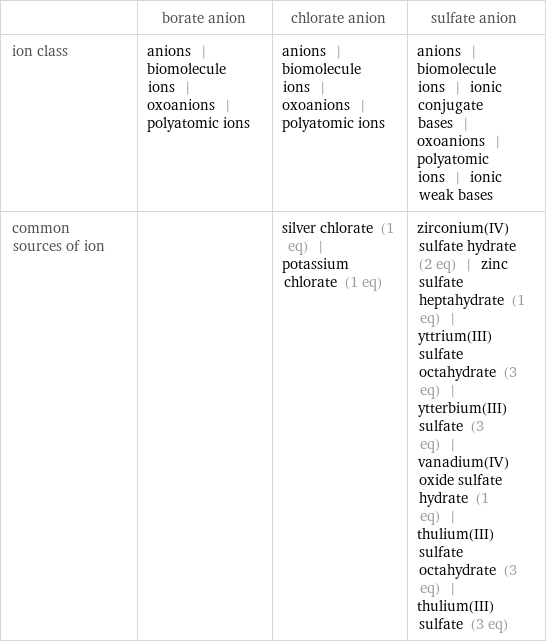  | borate anion | chlorate anion | sulfate anion ion class | anions | biomolecule ions | oxoanions | polyatomic ions | anions | biomolecule ions | oxoanions | polyatomic ions | anions | biomolecule ions | ionic conjugate bases | oxoanions | polyatomic ions | ionic weak bases common sources of ion | | silver chlorate (1 eq) | potassium chlorate (1 eq) | zirconium(IV) sulfate hydrate (2 eq) | zinc sulfate heptahydrate (1 eq) | yttrium(III) sulfate octahydrate (3 eq) | ytterbium(III) sulfate (3 eq) | vanadium(IV) oxide sulfate hydrate (1 eq) | thulium(III) sulfate octahydrate (3 eq) | thulium(III) sulfate (3 eq)