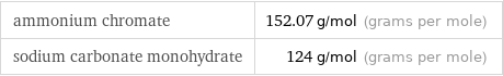 ammonium chromate | 152.07 g/mol (grams per mole) sodium carbonate monohydrate | 124 g/mol (grams per mole)