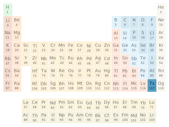 Periodic table location