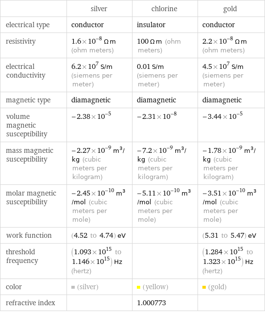  | silver | chlorine | gold electrical type | conductor | insulator | conductor resistivity | 1.6×10^-8 Ω m (ohm meters) | 100 Ω m (ohm meters) | 2.2×10^-8 Ω m (ohm meters) electrical conductivity | 6.2×10^7 S/m (siemens per meter) | 0.01 S/m (siemens per meter) | 4.5×10^7 S/m (siemens per meter) magnetic type | diamagnetic | diamagnetic | diamagnetic volume magnetic susceptibility | -2.38×10^-5 | -2.31×10^-8 | -3.44×10^-5 mass magnetic susceptibility | -2.27×10^-9 m^3/kg (cubic meters per kilogram) | -7.2×10^-9 m^3/kg (cubic meters per kilogram) | -1.78×10^-9 m^3/kg (cubic meters per kilogram) molar magnetic susceptibility | -2.45×10^-10 m^3/mol (cubic meters per mole) | -5.11×10^-10 m^3/mol (cubic meters per mole) | -3.51×10^-10 m^3/mol (cubic meters per mole) work function | (4.52 to 4.74) eV | | (5.31 to 5.47) eV threshold frequency | (1.093×10^15 to 1.146×10^15) Hz (hertz) | | (1.284×10^15 to 1.323×10^15) Hz (hertz) color | (silver) | (yellow) | (gold) refractive index | | 1.000773 | 