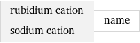 rubidium cation sodium cation | name