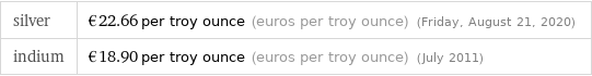 silver | €22.66 per troy ounce (euros per troy ounce) (Friday, August 21, 2020) indium | €18.90 per troy ounce (euros per troy ounce) (July 2011)