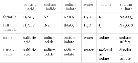  | sulfuric acid | sodium iodide | sodium iodate | water | iodine | sodium sulfate formula | H_2SO_4 | NaI | NaIO_3 | H_2O | I_2 | Na_2SO_4 Hill formula | H_2O_4S | INa | INaO_3 | H_2O | I_2 | Na_2O_4S name | sulfuric acid | sodium iodide | sodium iodate | water | iodine | sodium sulfate IUPAC name | sulfuric acid | sodium iodide | sodium iodate | water | molecular iodine | disodium sulfate