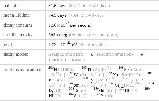 half-life | 51.5 days (51.14 to 51.85 days) mean lifetime | 74.3 days (73.4 to 74.8 days) decay constant | 1.56×10^-7 per second specific activity | 363 TBq/g (terabecquerels per gram) width | 1.03×10^-22 eV (electronvolts) decay modes | α (alpha emission) | β^- (electron emission) | β^+ (positron emission) final decay products | Pb-206 (100%) | Tl-205 (2×10^-8) | Pb-208 (2.6×10^-11) | W-184 (9×10^-14) | Yb-168 (5×10^-29) | Er-164 (4×10^-29) | Dy-160 (2×10^-30) | Dy-156 (1×10^-32) | Sm-144 (1×10^-33) | Ce-140 (1×10^-34) | Dy-164 (0) | Er-168 (0) | Gd-156 (0) | Hf-176 (0) | Hf-180 (0) | Sm-152 (0) | Yb-172 (0)