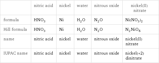  | nitric acid | nickel | water | nitrous oxide | nickel(II) nitrate formula | HNO_3 | Ni | H_2O | N_2O | Ni(NO_3)_2 Hill formula | HNO_3 | Ni | H_2O | N_2O | N_2NiO_6 name | nitric acid | nickel | water | nitrous oxide | nickel(II) nitrate IUPAC name | nitric acid | nickel | water | nitrous oxide | nickel(+2) dinitrate