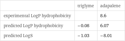  | triglyme | adapalene experimental LogP hydrophobicity | | 8.6 predicted LogP hydrophobicity | -0.08 | 6.07 predicted LogS | -1.03 | -8.01