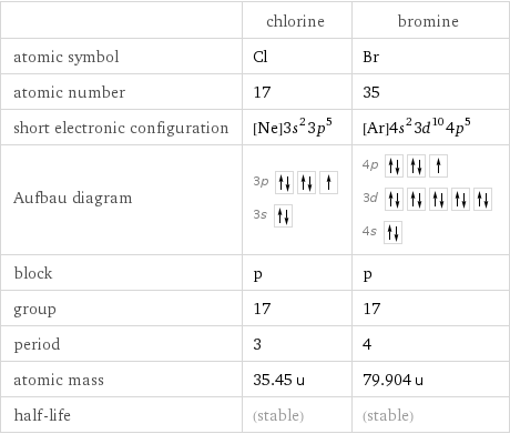  | chlorine | bromine atomic symbol | Cl | Br atomic number | 17 | 35 short electronic configuration | [Ne]3s^23p^5 | [Ar]4s^23d^104p^5 Aufbau diagram | 3p  3s | 4p  3d  4s  block | p | p group | 17 | 17 period | 3 | 4 atomic mass | 35.45 u | 79.904 u half-life | (stable) | (stable)