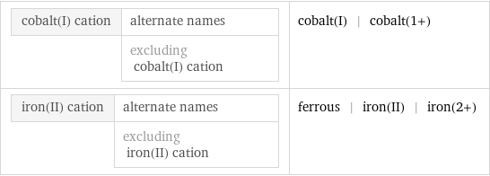 cobalt(I) cation | alternate names  | excluding cobalt(I) cation | cobalt(I) | cobalt(1+) iron(II) cation | alternate names  | excluding iron(II) cation | ferrous | iron(II) | iron(2+)