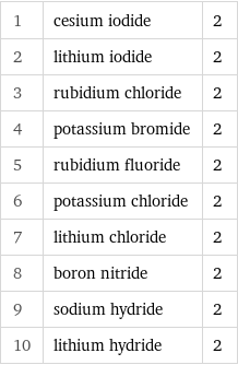 1 | cesium iodide | 2 2 | lithium iodide | 2 3 | rubidium chloride | 2 4 | potassium bromide | 2 5 | rubidium fluoride | 2 6 | potassium chloride | 2 7 | lithium chloride | 2 8 | boron nitride | 2 9 | sodium hydride | 2 10 | lithium hydride | 2