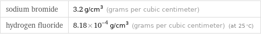 sodium bromide | 3.2 g/cm^3 (grams per cubic centimeter) hydrogen fluoride | 8.18×10^-4 g/cm^3 (grams per cubic centimeter) (at 25 °C)