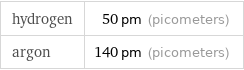 hydrogen | 50 pm (picometers) argon | 140 pm (picometers)