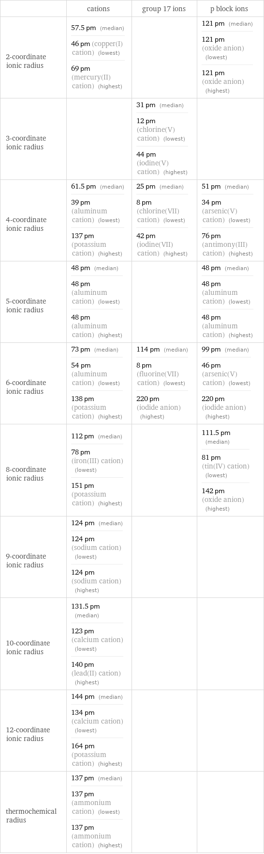  | cations | group 17 ions | p block ions 2-coordinate ionic radius | 57.5 pm (median) 46 pm (copper(I) cation) (lowest) 69 pm (mercury(II) cation) (highest) | | 121 pm (median) 121 pm (oxide anion) (lowest) 121 pm (oxide anion) (highest) 3-coordinate ionic radius | | 31 pm (median) 12 pm (chlorine(V) cation) (lowest) 44 pm (iodine(V) cation) (highest) |  4-coordinate ionic radius | 61.5 pm (median) 39 pm (aluminum cation) (lowest) 137 pm (potassium cation) (highest) | 25 pm (median) 8 pm (chlorine(VII) cation) (lowest) 42 pm (iodine(VII) cation) (highest) | 51 pm (median) 34 pm (arsenic(V) cation) (lowest) 76 pm (antimony(III) cation) (highest) 5-coordinate ionic radius | 48 pm (median) 48 pm (aluminum cation) (lowest) 48 pm (aluminum cation) (highest) | | 48 pm (median) 48 pm (aluminum cation) (lowest) 48 pm (aluminum cation) (highest) 6-coordinate ionic radius | 73 pm (median) 54 pm (aluminum cation) (lowest) 138 pm (potassium cation) (highest) | 114 pm (median) 8 pm (fluorine(VII) cation) (lowest) 220 pm (iodide anion) (highest) | 99 pm (median) 46 pm (arsenic(V) cation) (lowest) 220 pm (iodide anion) (highest) 8-coordinate ionic radius | 112 pm (median) 78 pm (iron(III) cation) (lowest) 151 pm (potassium cation) (highest) | | 111.5 pm (median) 81 pm (tin(IV) cation) (lowest) 142 pm (oxide anion) (highest) 9-coordinate ionic radius | 124 pm (median) 124 pm (sodium cation) (lowest) 124 pm (sodium cation) (highest) | |  10-coordinate ionic radius | 131.5 pm (median) 123 pm (calcium cation) (lowest) 140 pm (lead(II) cation) (highest) | |  12-coordinate ionic radius | 144 pm (median) 134 pm (calcium cation) (lowest) 164 pm (potassium cation) (highest) | |  thermochemical radius | 137 pm (median) 137 pm (ammonium cation) (lowest) 137 pm (ammonium cation) (highest) | | 
