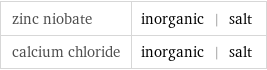 zinc niobate | inorganic | salt calcium chloride | inorganic | salt