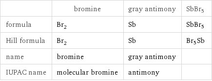  | bromine | gray antimony | SbBr5 formula | Br_2 | Sb | SbBr5 Hill formula | Br_2 | Sb | Br5Sb name | bromine | gray antimony |  IUPAC name | molecular bromine | antimony | 