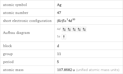 atomic symbol | Ag atomic number | 47 short electronic configuration | [Kr]5s^14d^10 Aufbau diagram | 4d  5s  block | d group | 11 period | 5 atomic mass | 107.8682 u (unified atomic mass units)