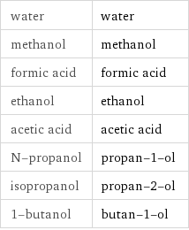 water | water methanol | methanol formic acid | formic acid ethanol | ethanol acetic acid | acetic acid N-propanol | propan-1-ol isopropanol | propan-2-ol 1-butanol | butan-1-ol