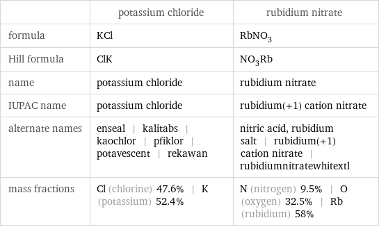  | potassium chloride | rubidium nitrate formula | KCl | RbNO_3 Hill formula | ClK | NO_3Rb name | potassium chloride | rubidium nitrate IUPAC name | potassium chloride | rubidium(+1) cation nitrate alternate names | enseal | kalitabs | kaochlor | pfiklor | potavescent | rekawan | nitric acid, rubidium salt | rubidium(+1) cation nitrate | rubidiumnitratewhitextl mass fractions | Cl (chlorine) 47.6% | K (potassium) 52.4% | N (nitrogen) 9.5% | O (oxygen) 32.5% | Rb (rubidium) 58%