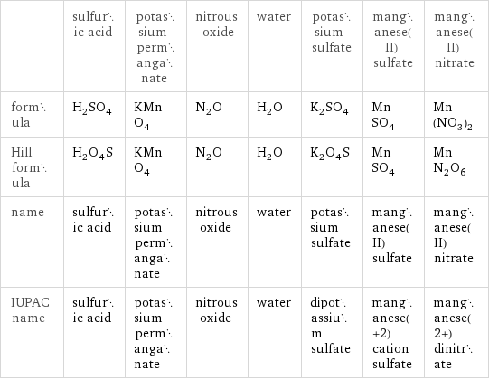  | sulfuric acid | potassium permanganate | nitrous oxide | water | potassium sulfate | manganese(II) sulfate | manganese(II) nitrate formula | H_2SO_4 | KMnO_4 | N_2O | H_2O | K_2SO_4 | MnSO_4 | Mn(NO_3)_2 Hill formula | H_2O_4S | KMnO_4 | N_2O | H_2O | K_2O_4S | MnSO_4 | MnN_2O_6 name | sulfuric acid | potassium permanganate | nitrous oxide | water | potassium sulfate | manganese(II) sulfate | manganese(II) nitrate IUPAC name | sulfuric acid | potassium permanganate | nitrous oxide | water | dipotassium sulfate | manganese(+2) cation sulfate | manganese(2+) dinitrate