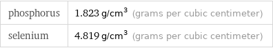 phosphorus | 1.823 g/cm^3 (grams per cubic centimeter) selenium | 4.819 g/cm^3 (grams per cubic centimeter)