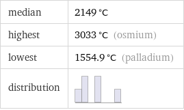 median | 2149 °C highest | 3033 °C (osmium) lowest | 1554.9 °C (palladium) distribution | 