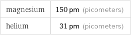 magnesium | 150 pm (picometers) helium | 31 pm (picometers)