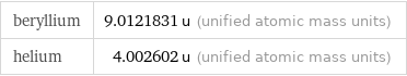 beryllium | 9.0121831 u (unified atomic mass units) helium | 4.002602 u (unified atomic mass units)