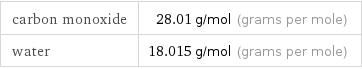 carbon monoxide | 28.01 g/mol (grams per mole) water | 18.015 g/mol (grams per mole)