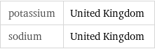 potassium | United Kingdom sodium | United Kingdom