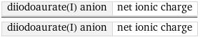 diiodoaurate(I) anion | net ionic charge/diiodoaurate(I) anion | net ionic charge