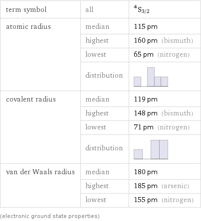 term symbol | all | ^4S_(3/2) atomic radius | median | 115 pm  | highest | 160 pm (bismuth)  | lowest | 65 pm (nitrogen)  | distribution |  covalent radius | median | 119 pm  | highest | 148 pm (bismuth)  | lowest | 71 pm (nitrogen)  | distribution |  van der Waals radius | median | 180 pm  | highest | 185 pm (arsenic)  | lowest | 155 pm (nitrogen) (electronic ground state properties)