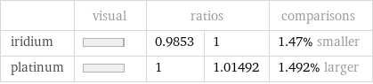  | visual | ratios | | comparisons iridium | | 0.9853 | 1 | 1.47% smaller platinum | | 1 | 1.01492 | 1.492% larger