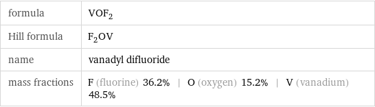 formula | VOF_2 Hill formula | F_2OV name | vanadyl difluoride mass fractions | F (fluorine) 36.2% | O (oxygen) 15.2% | V (vanadium) 48.5%