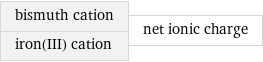 bismuth cation iron(III) cation | net ionic charge